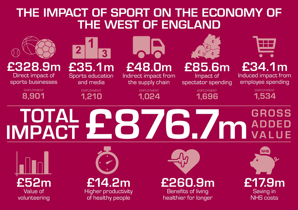 Infographic showing some of the key findings from the Economic impact of sport and physical activity report. 